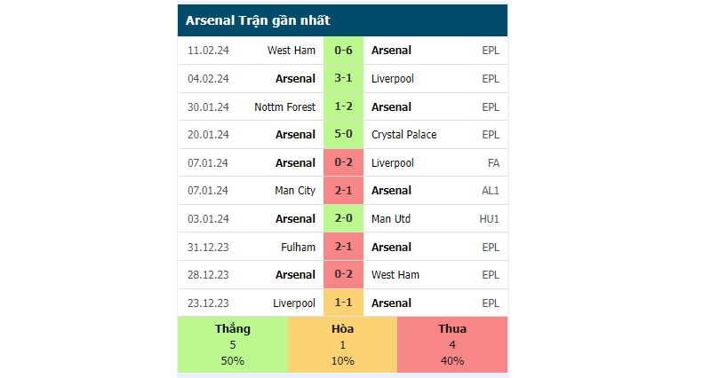 Phong độ các trận gần đây của Arsenal