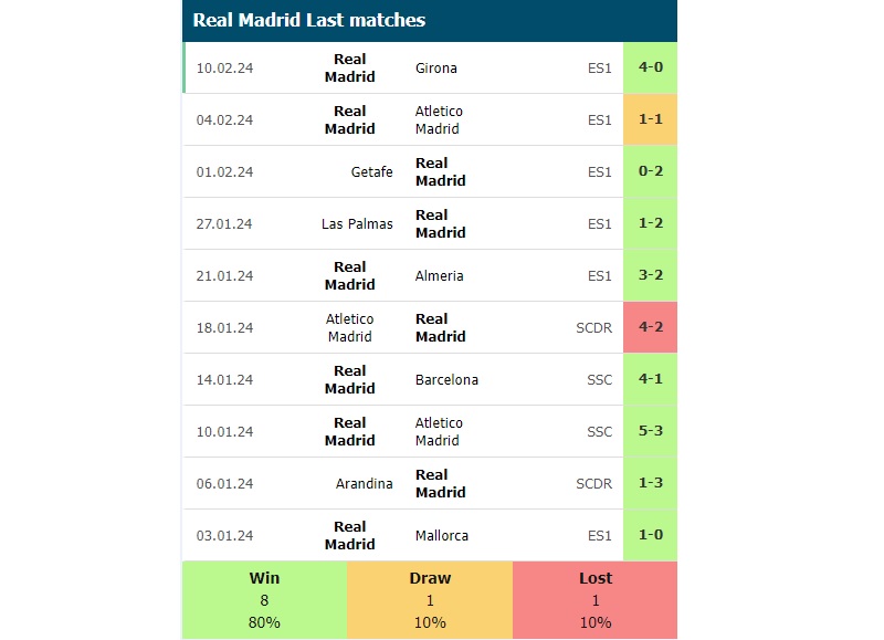 Phong độ các trận gần đây của Real Madrid