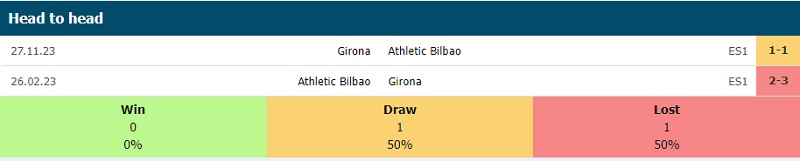 Lịch sử đối đầu Athletic Bilbao vs Girona