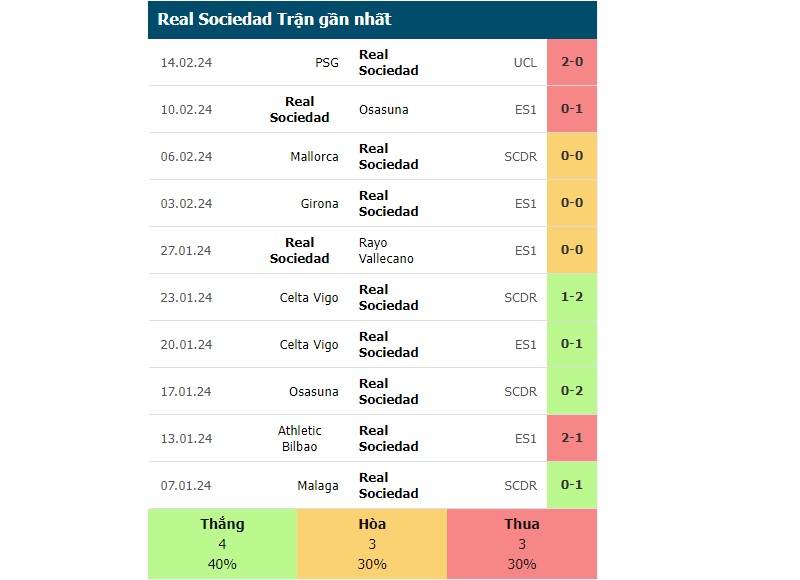 Phong độ các trận gần đây của Real Sociedad